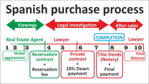 Spanish purchase process
