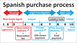 Spanish purchase process